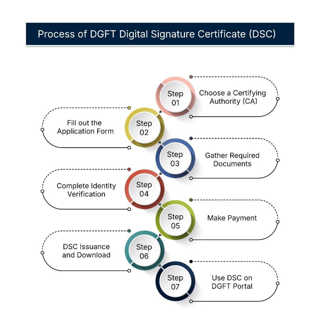 Dgft Iec Registration
