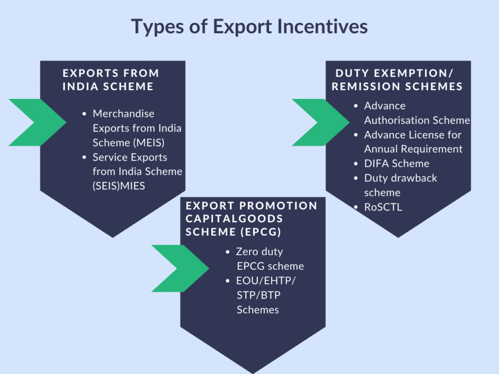 Export promotion schemes India