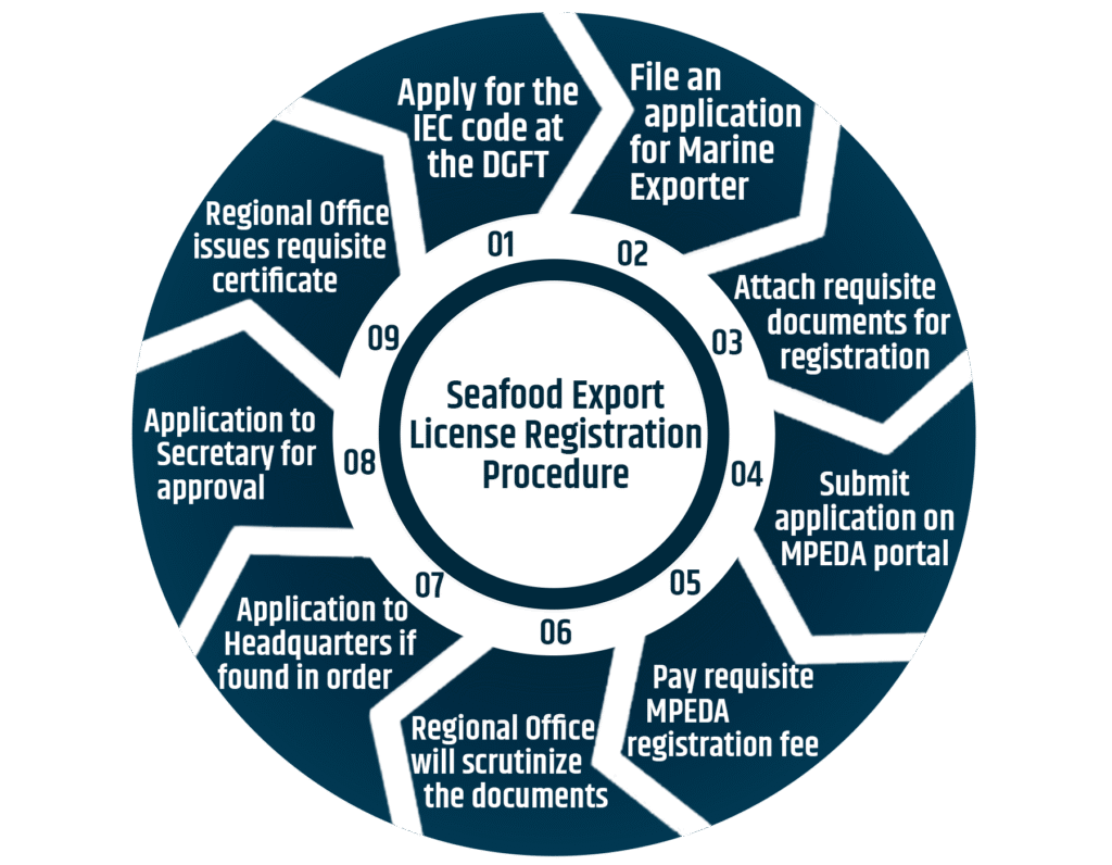Export Registration Process