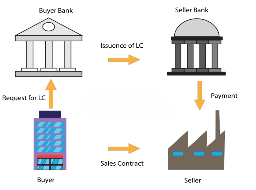 LC payment terms export