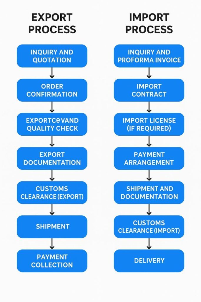 Export contract terms