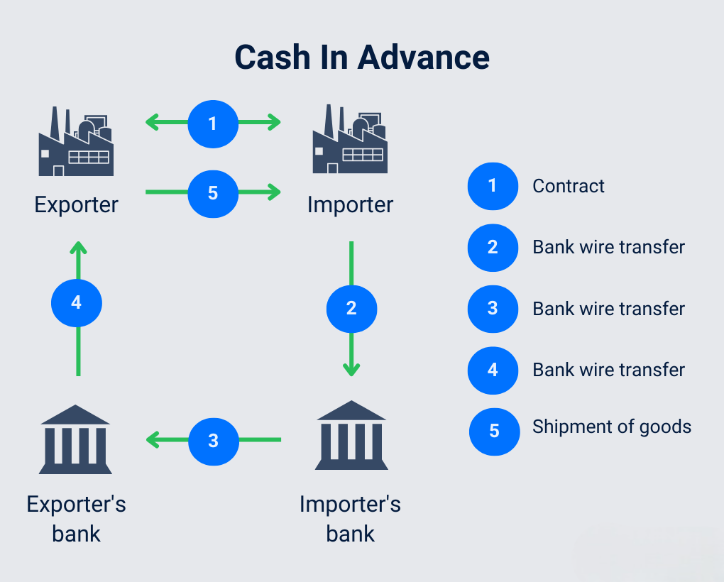 Export payment methods