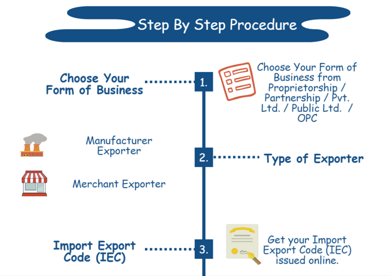 Export business step-by-step