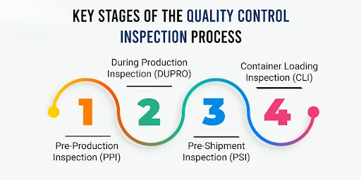 Quality inspection process for export