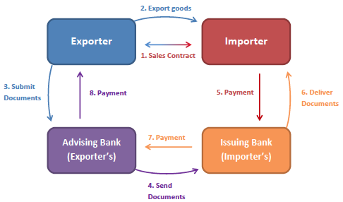 Trade finance for exporters